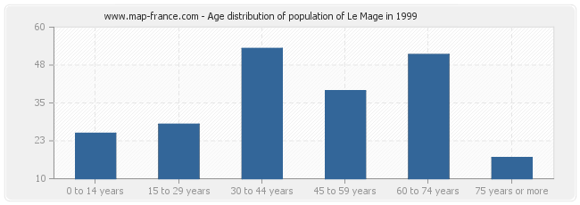 Age distribution of population of Le Mage in 1999